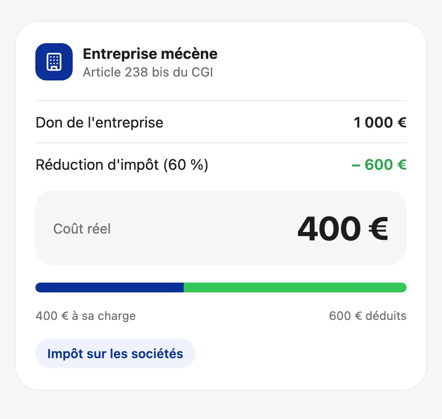 Illustration 60% mécénat entreprise — reçu fiscal pour association