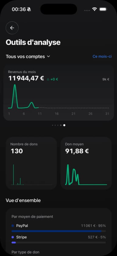 Écran d'analyse de l'application Donoor : revenus du mois, nombre de dons et don moyen