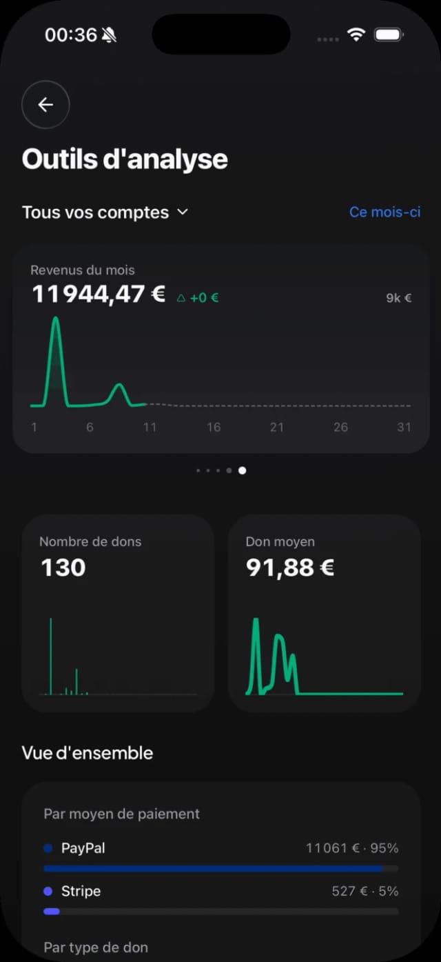 Écran d'analyse de l'application Donoor : revenus du mois, nombre de dons et don moyen